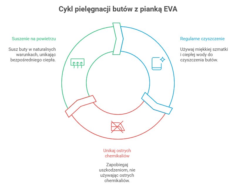 Cykl pielęgnacji butów z pianką EVA
